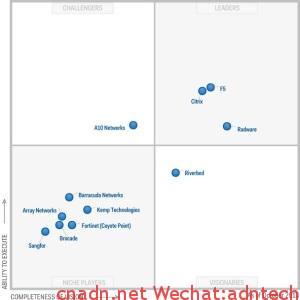 Application-Delivery-Controllers-Gartner-2013