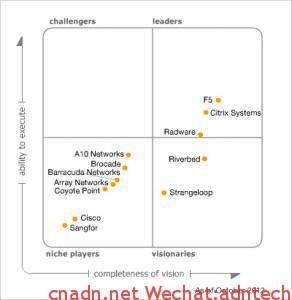 MagicQuadrant-adc-2012