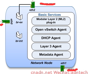 network-openstack