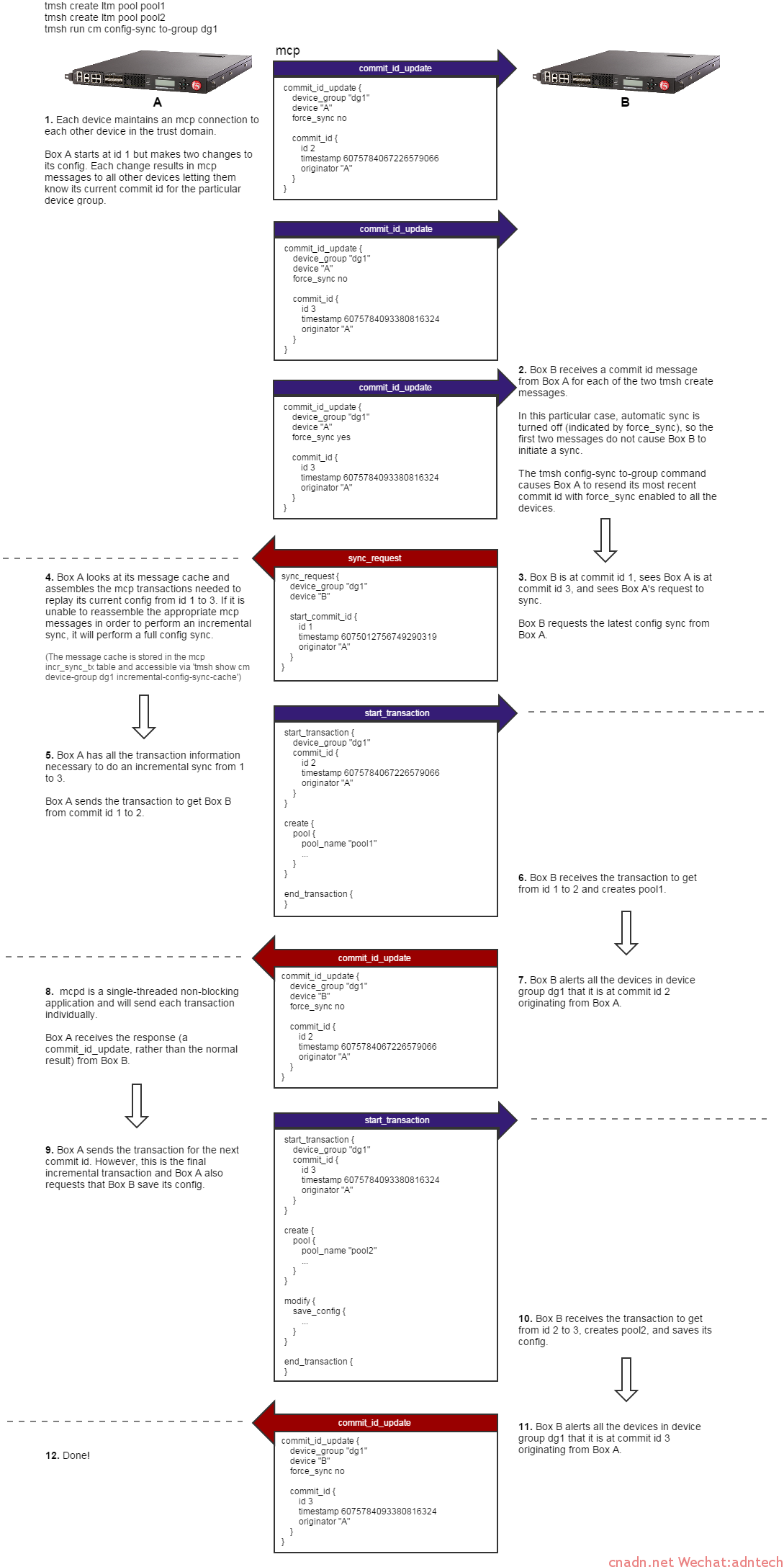 CMI, Device group 同步逻辑